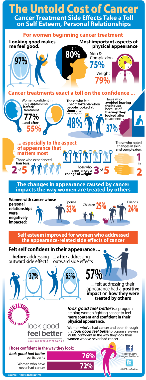 The Untold Cost of Cancer: Infograph